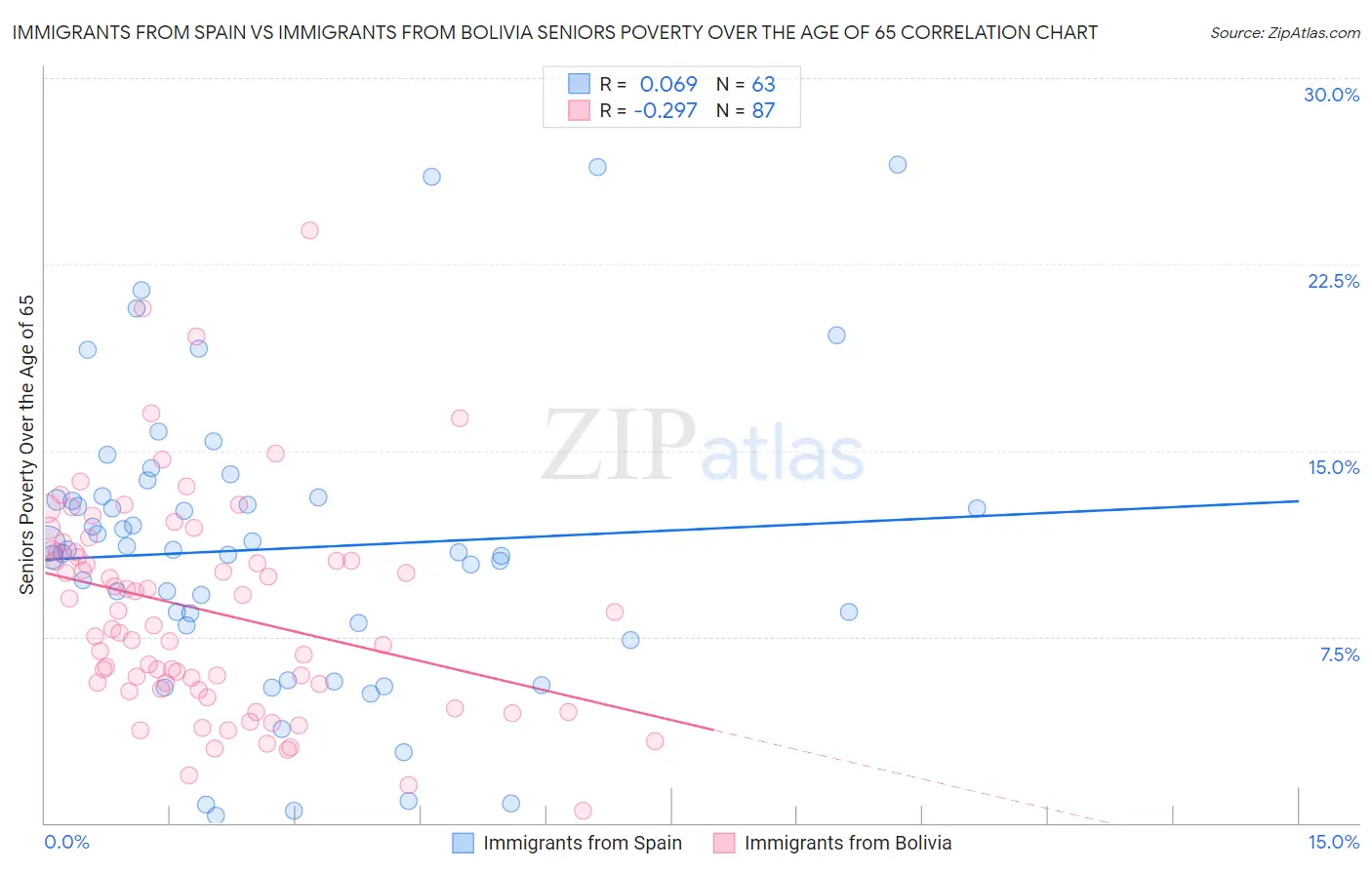 Immigrants from Spain vs Immigrants from Bolivia Seniors Poverty Over the Age of 65