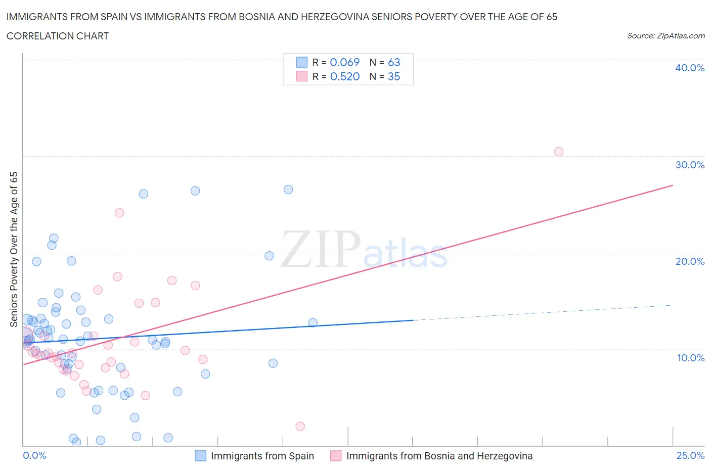 Immigrants from Spain vs Immigrants from Bosnia and Herzegovina Seniors Poverty Over the Age of 65