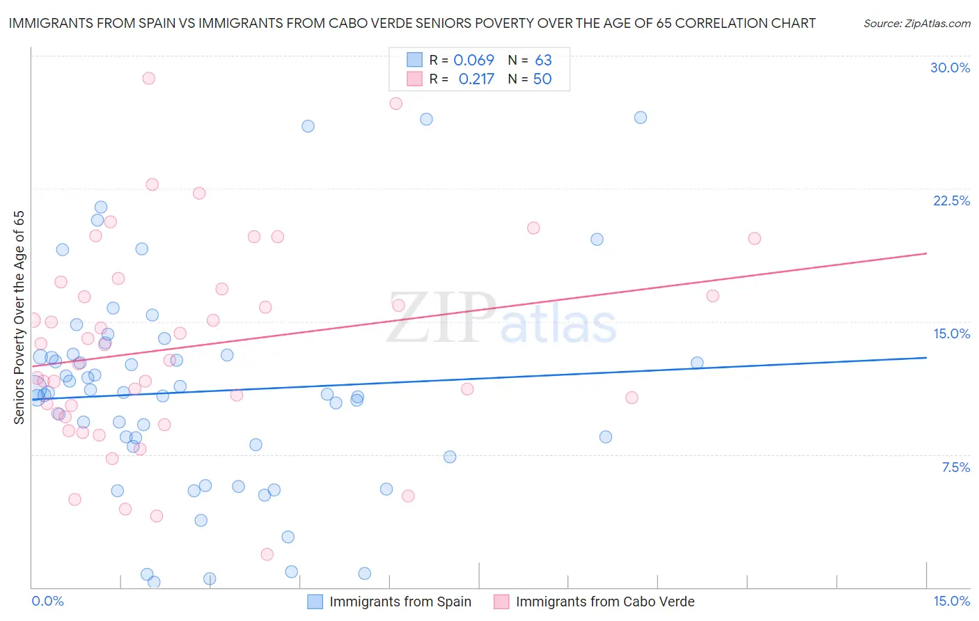 Immigrants from Spain vs Immigrants from Cabo Verde Seniors Poverty Over the Age of 65
