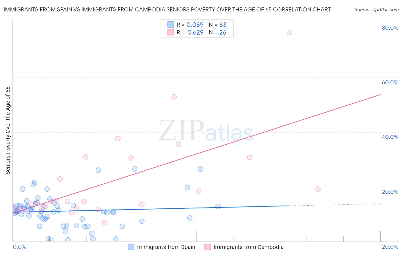 Immigrants from Spain vs Immigrants from Cambodia Seniors Poverty Over the Age of 65