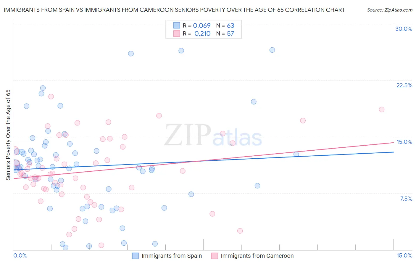 Immigrants from Spain vs Immigrants from Cameroon Seniors Poverty Over the Age of 65