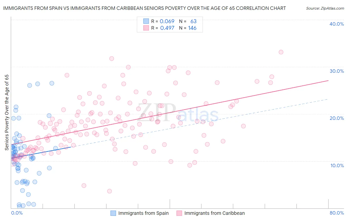 Immigrants from Spain vs Immigrants from Caribbean Seniors Poverty Over the Age of 65