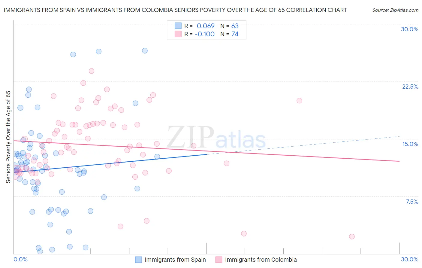 Immigrants from Spain vs Immigrants from Colombia Seniors Poverty Over the Age of 65