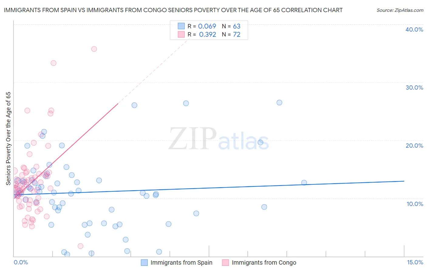 Immigrants from Spain vs Immigrants from Congo Seniors Poverty Over the Age of 65