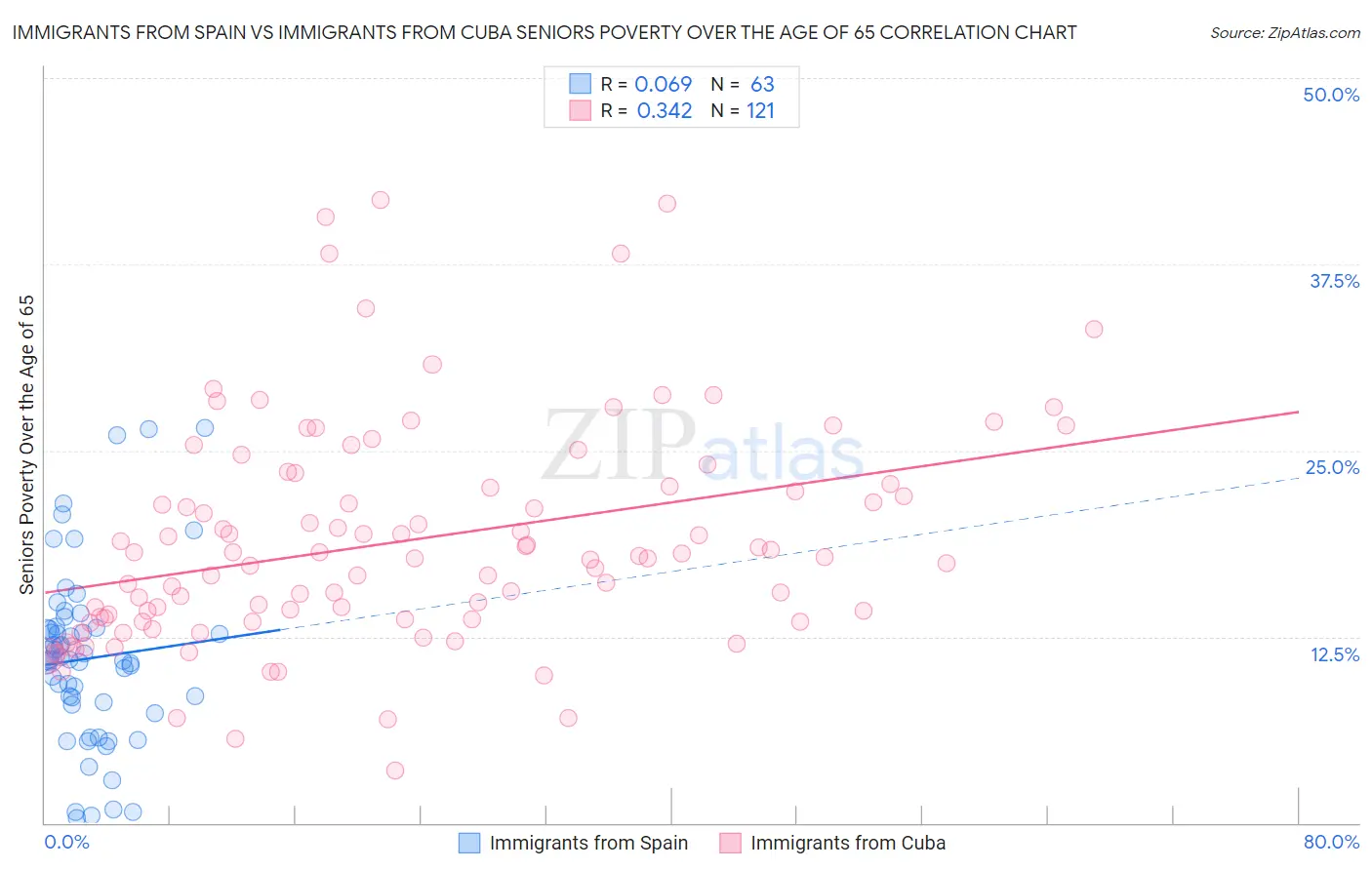 Immigrants from Spain vs Immigrants from Cuba Seniors Poverty Over the Age of 65