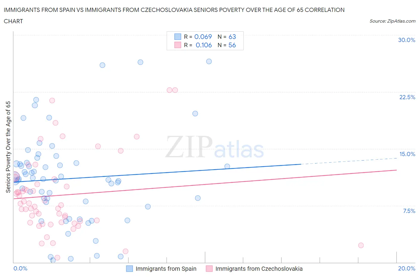 Immigrants from Spain vs Immigrants from Czechoslovakia Seniors Poverty Over the Age of 65