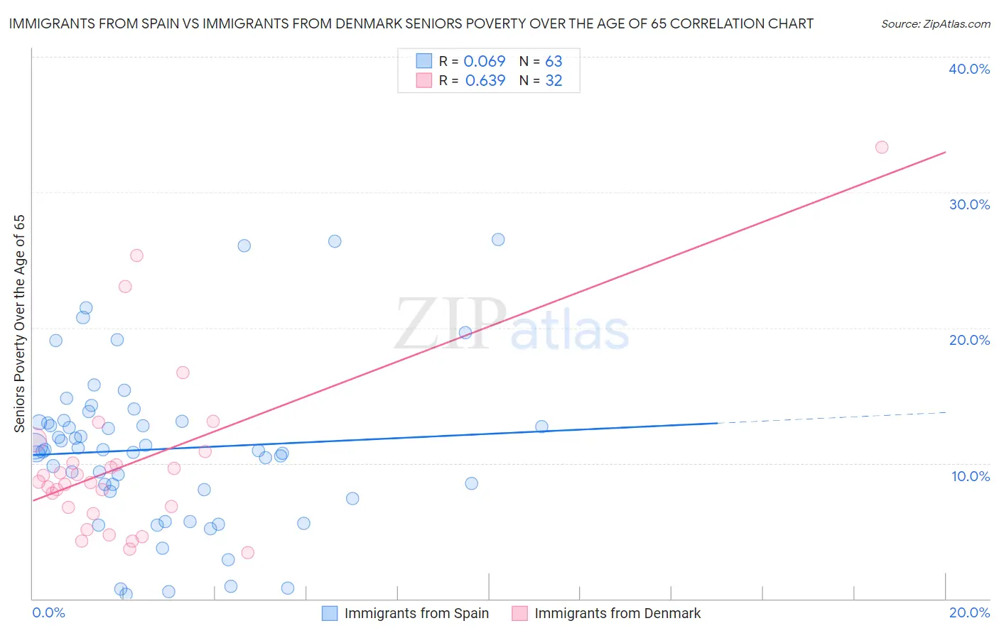 Immigrants from Spain vs Immigrants from Denmark Seniors Poverty Over the Age of 65