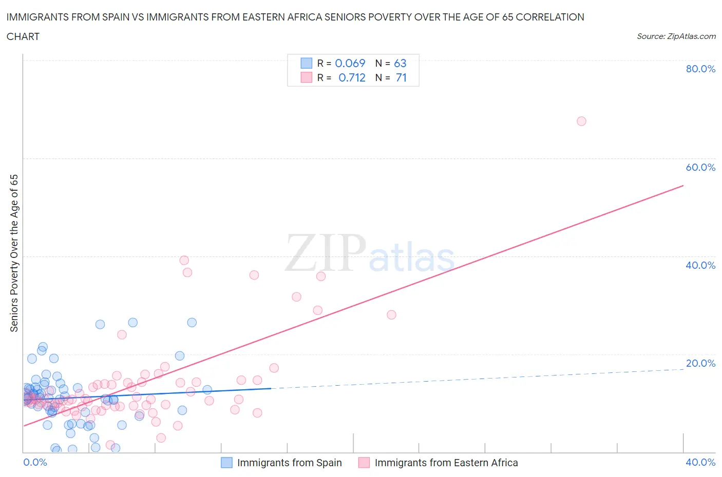 Immigrants from Spain vs Immigrants from Eastern Africa Seniors Poverty Over the Age of 65