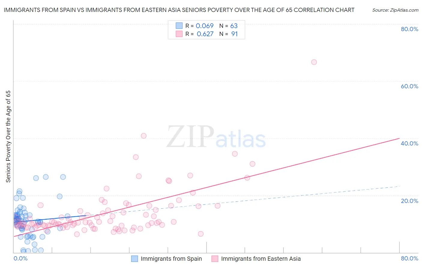 Immigrants from Spain vs Immigrants from Eastern Asia Seniors Poverty Over the Age of 65