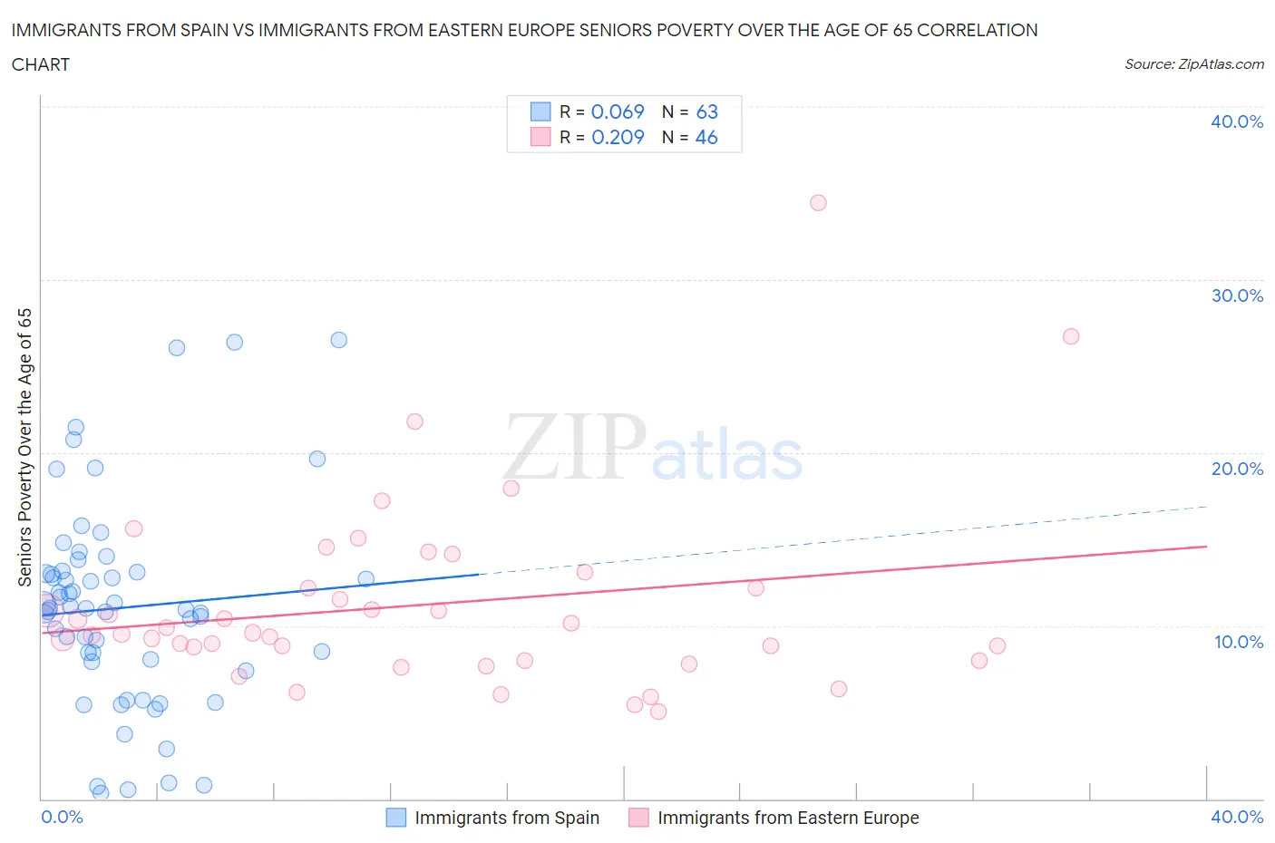 Immigrants from Spain vs Immigrants from Eastern Europe Seniors Poverty Over the Age of 65