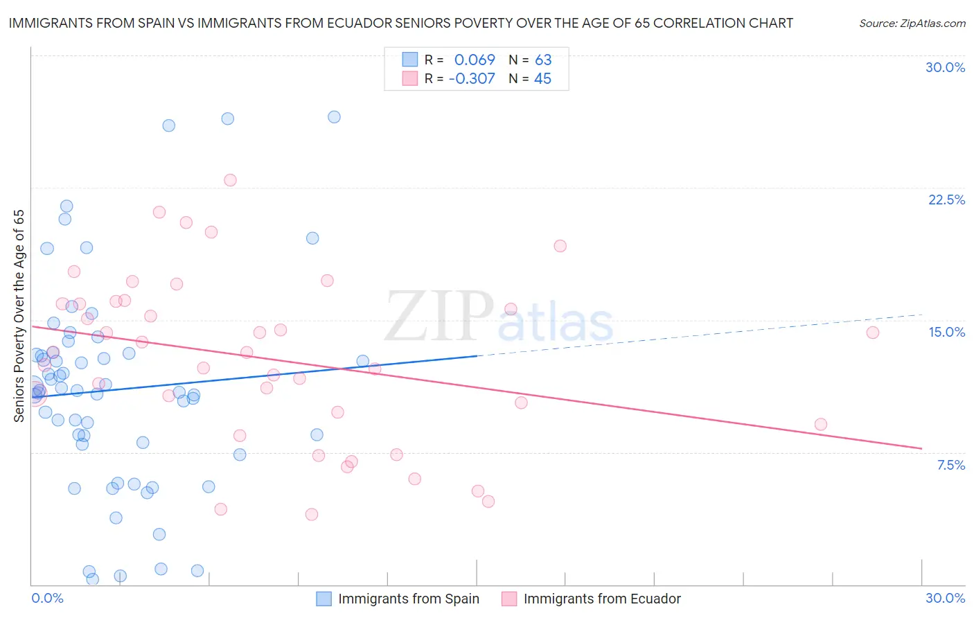 Immigrants from Spain vs Immigrants from Ecuador Seniors Poverty Over the Age of 65