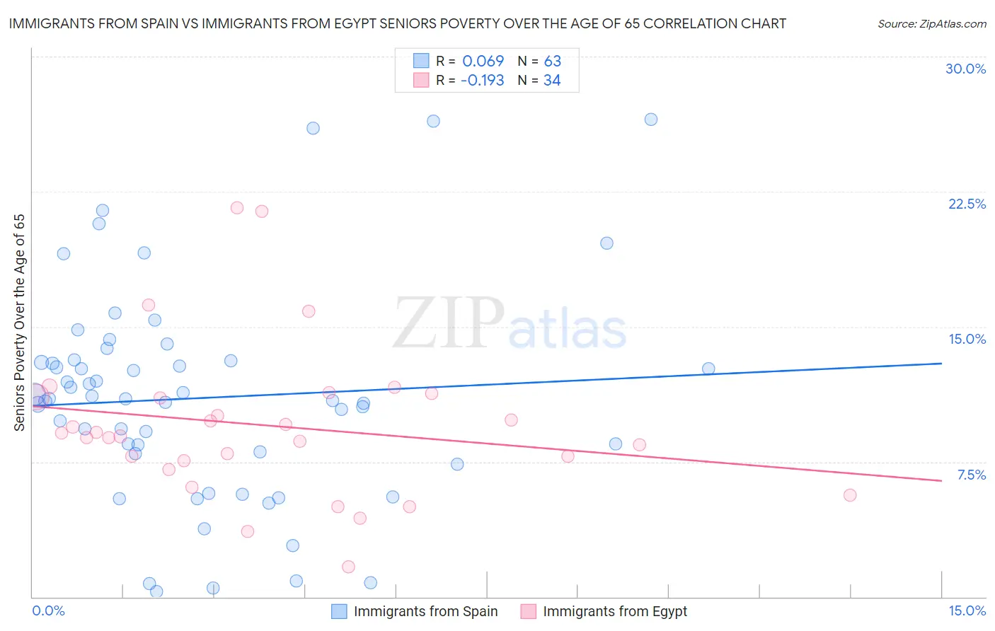 Immigrants from Spain vs Immigrants from Egypt Seniors Poverty Over the Age of 65
