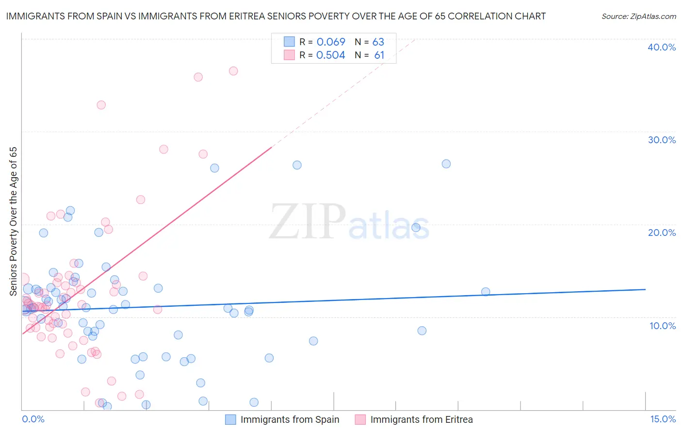 Immigrants from Spain vs Immigrants from Eritrea Seniors Poverty Over the Age of 65