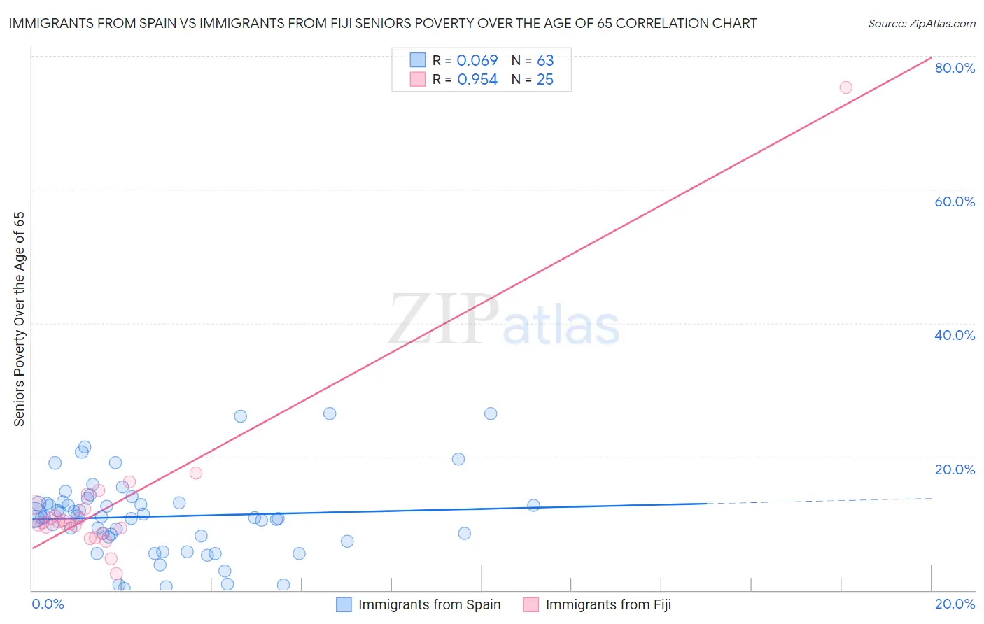 Immigrants from Spain vs Immigrants from Fiji Seniors Poverty Over the Age of 65