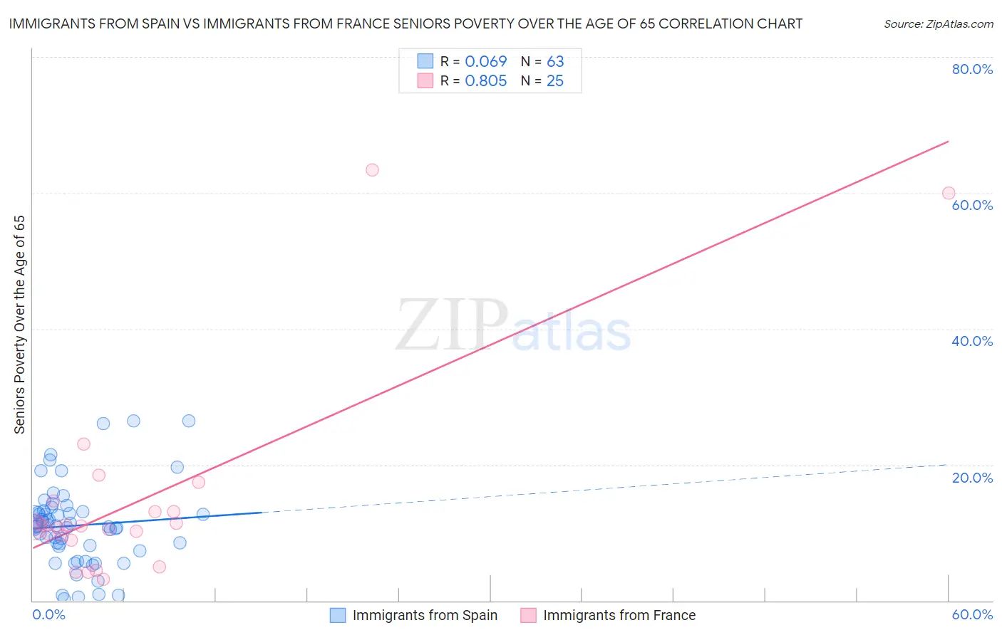 Immigrants from Spain vs Immigrants from France Seniors Poverty Over the Age of 65
