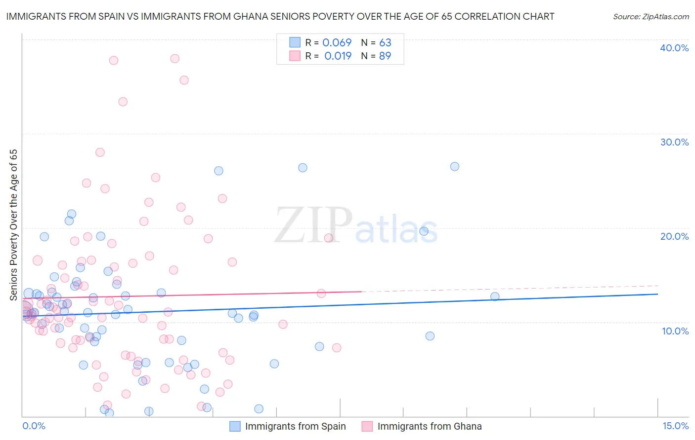 Immigrants from Spain vs Immigrants from Ghana Seniors Poverty Over the Age of 65