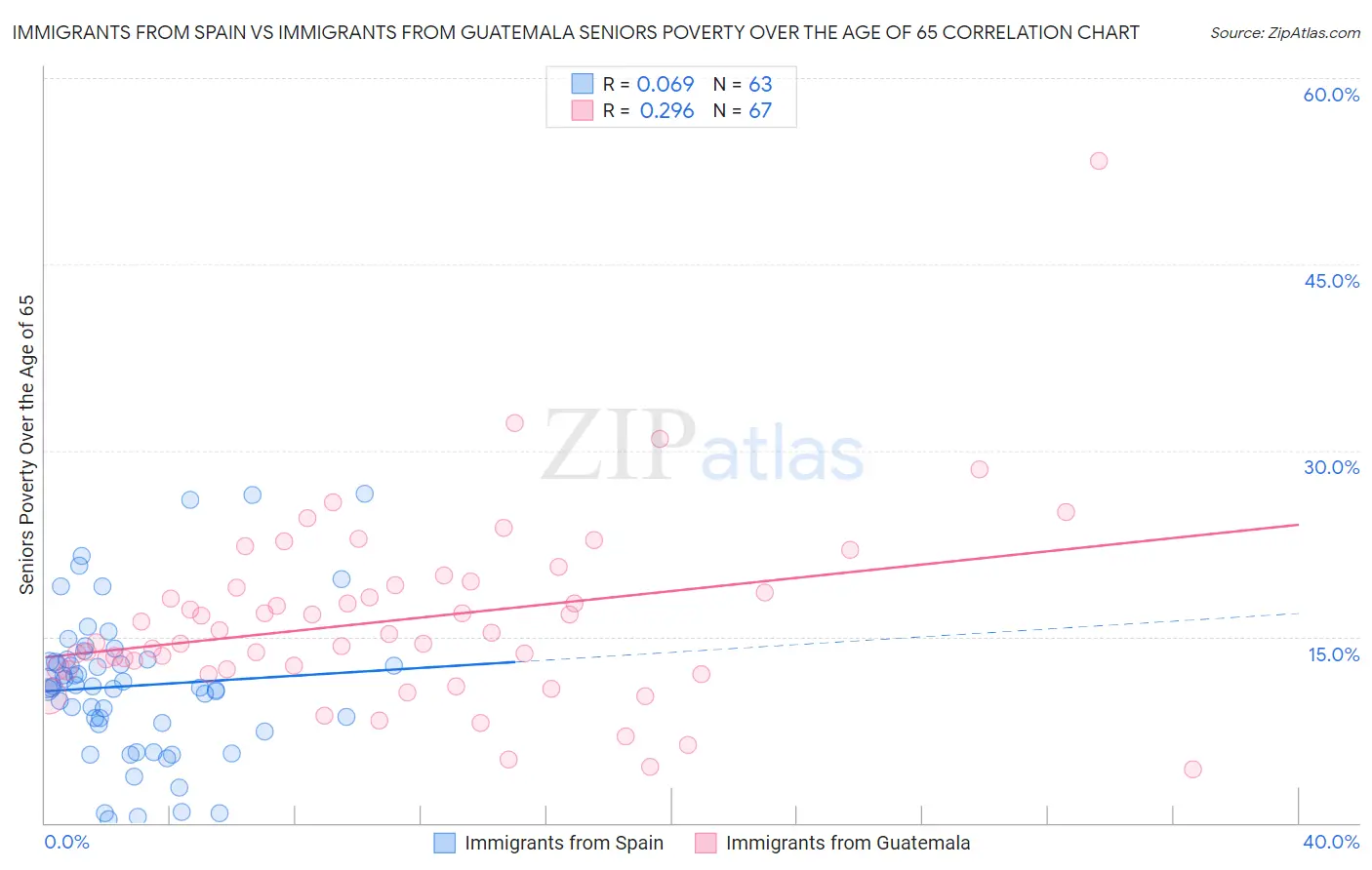 Immigrants from Spain vs Immigrants from Guatemala Seniors Poverty Over the Age of 65