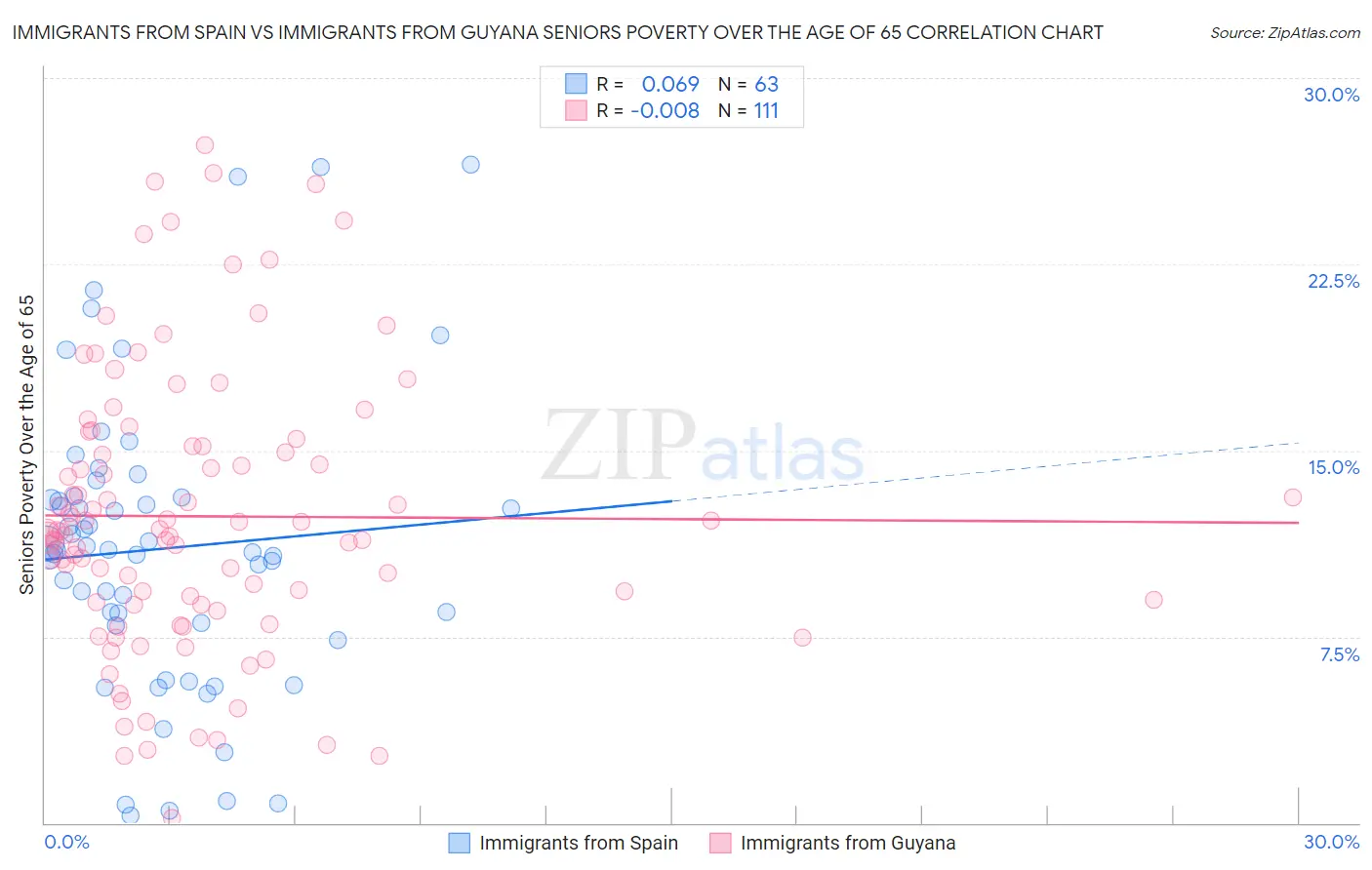Immigrants from Spain vs Immigrants from Guyana Seniors Poverty Over the Age of 65