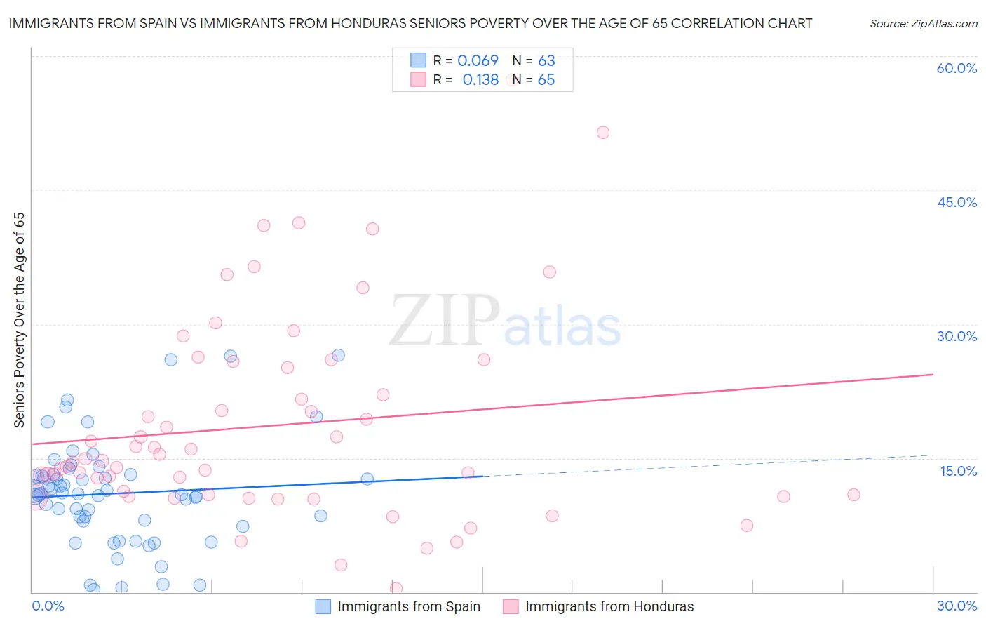 Immigrants from Spain vs Immigrants from Honduras Seniors Poverty Over the Age of 65
