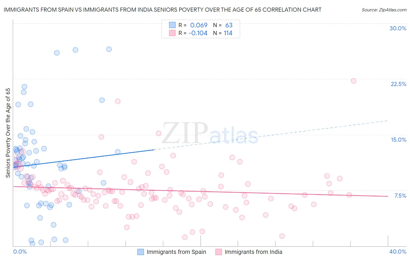 Immigrants from Spain vs Immigrants from India Seniors Poverty Over the Age of 65