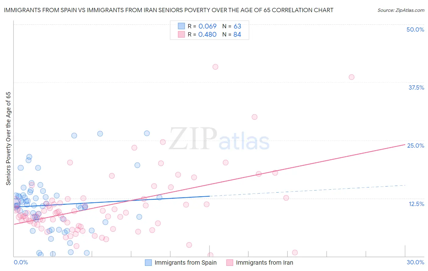 Immigrants from Spain vs Immigrants from Iran Seniors Poverty Over the Age of 65