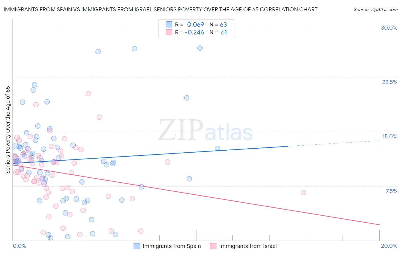 Immigrants from Spain vs Immigrants from Israel Seniors Poverty Over the Age of 65