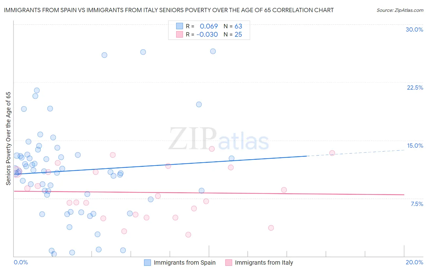 Immigrants from Spain vs Immigrants from Italy Seniors Poverty Over the Age of 65