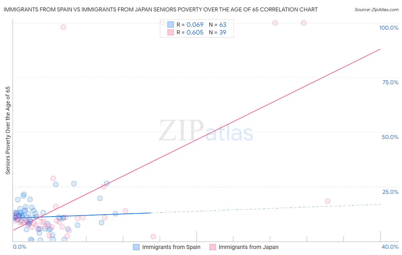 Immigrants from Spain vs Immigrants from Japan Seniors Poverty Over the Age of 65