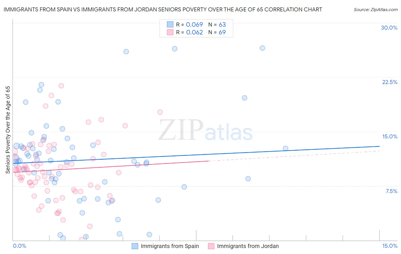 Immigrants from Spain vs Immigrants from Jordan Seniors Poverty Over the Age of 65