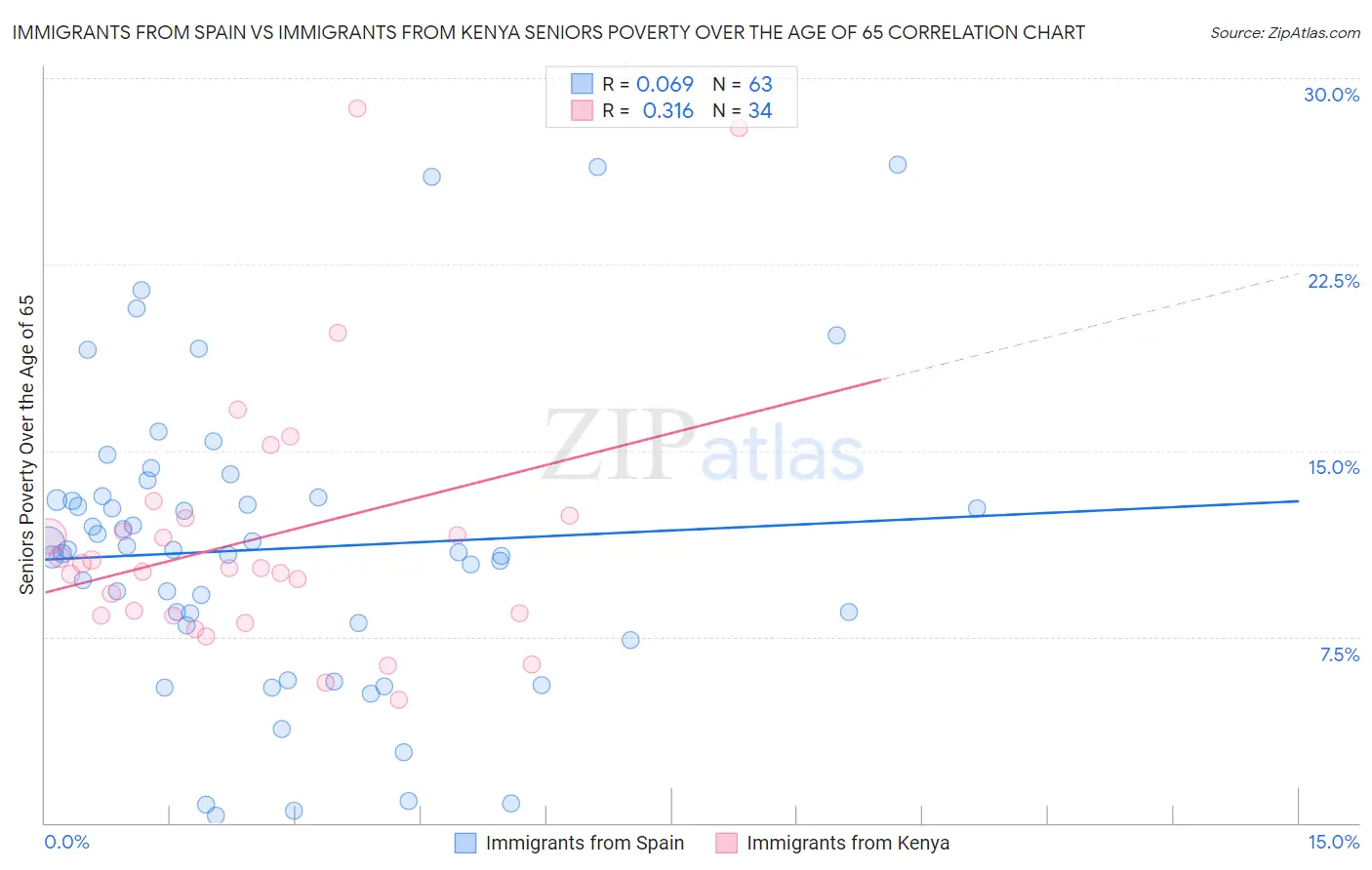 Immigrants from Spain vs Immigrants from Kenya Seniors Poverty Over the Age of 65