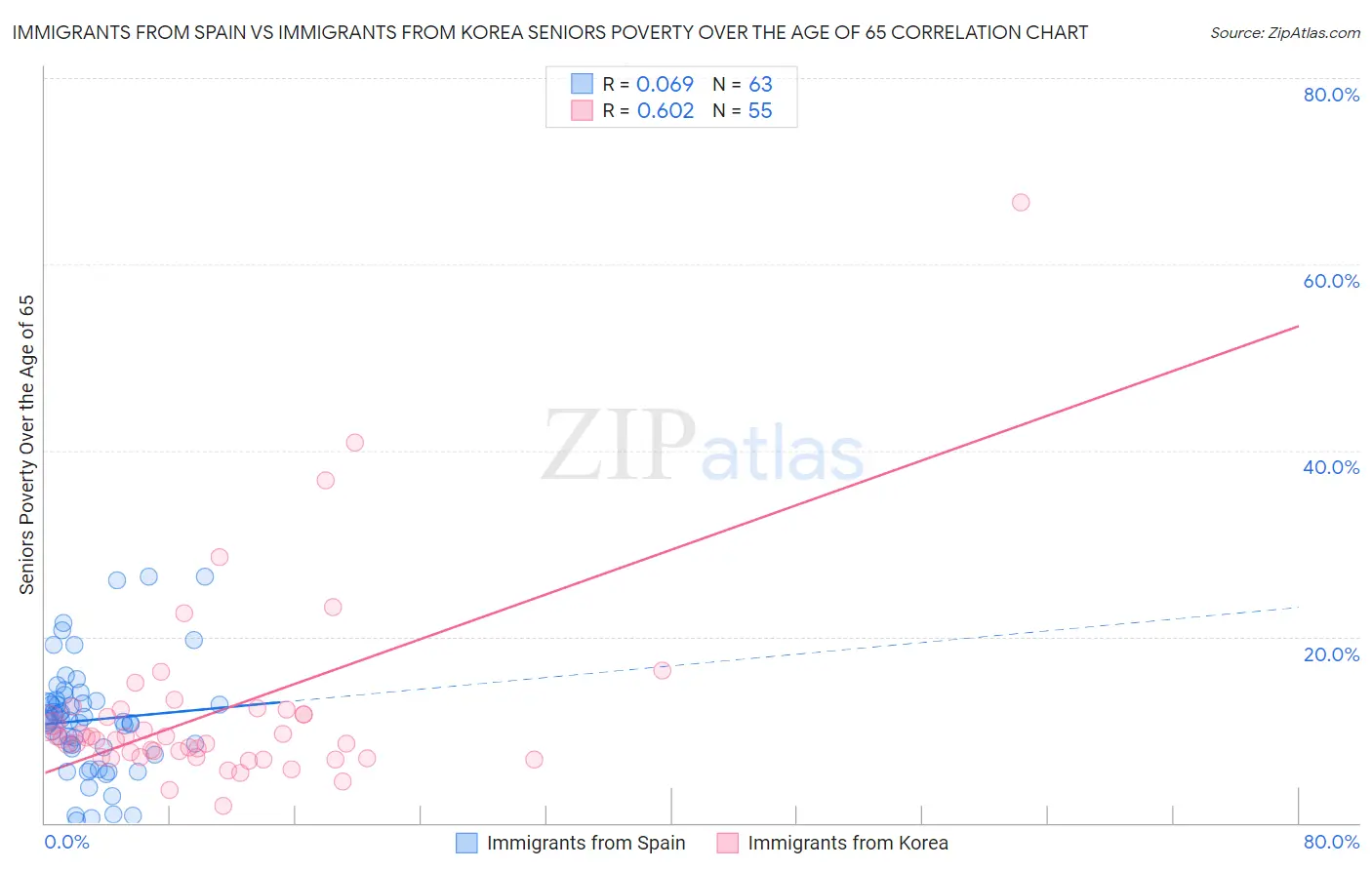 Immigrants from Spain vs Immigrants from Korea Seniors Poverty Over the Age of 65