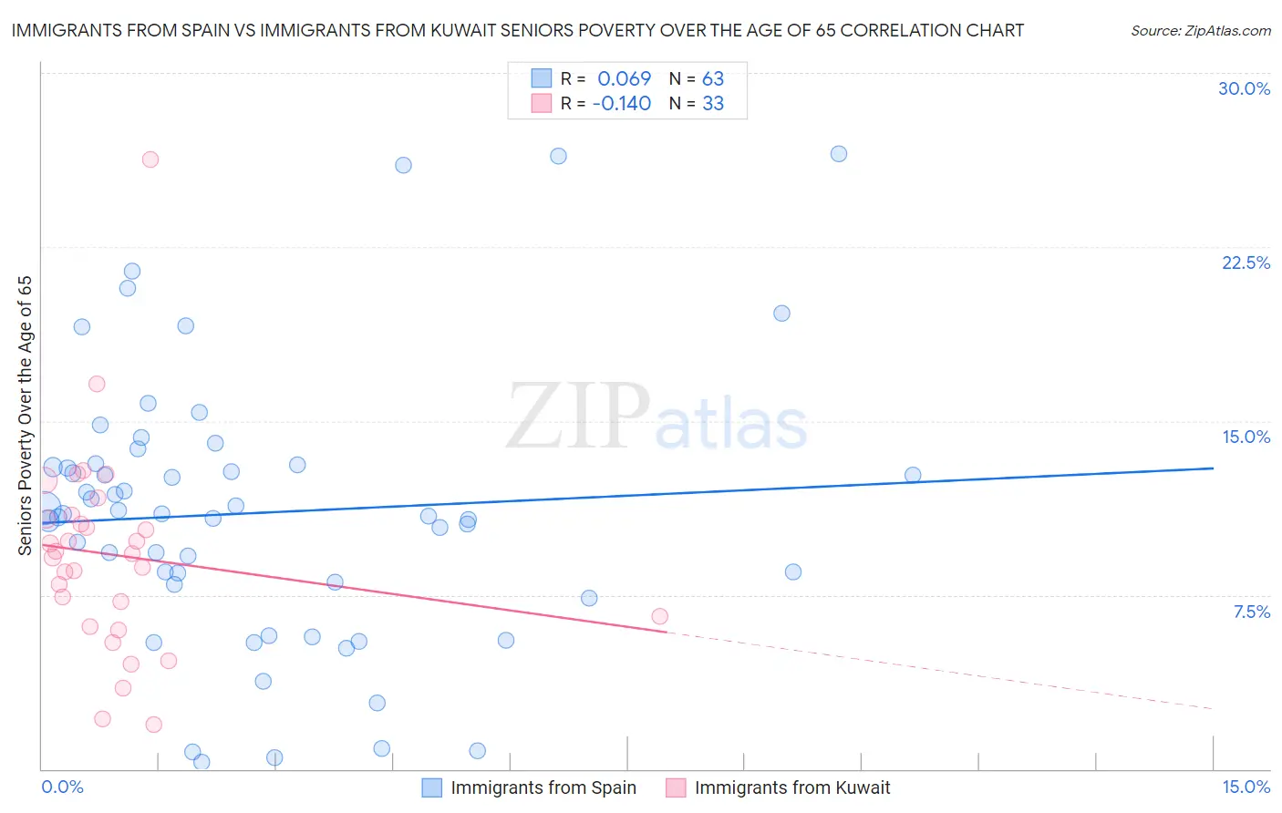 Immigrants from Spain vs Immigrants from Kuwait Seniors Poverty Over the Age of 65