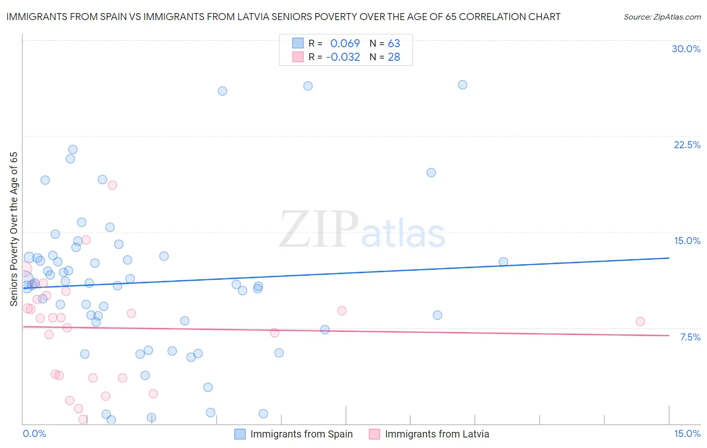 Immigrants from Spain vs Immigrants from Latvia Seniors Poverty Over the Age of 65