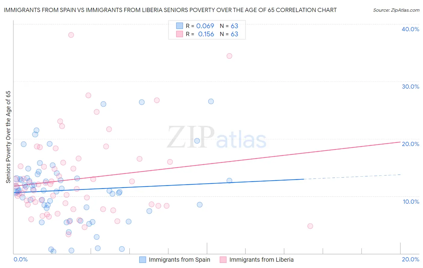 Immigrants from Spain vs Immigrants from Liberia Seniors Poverty Over the Age of 65