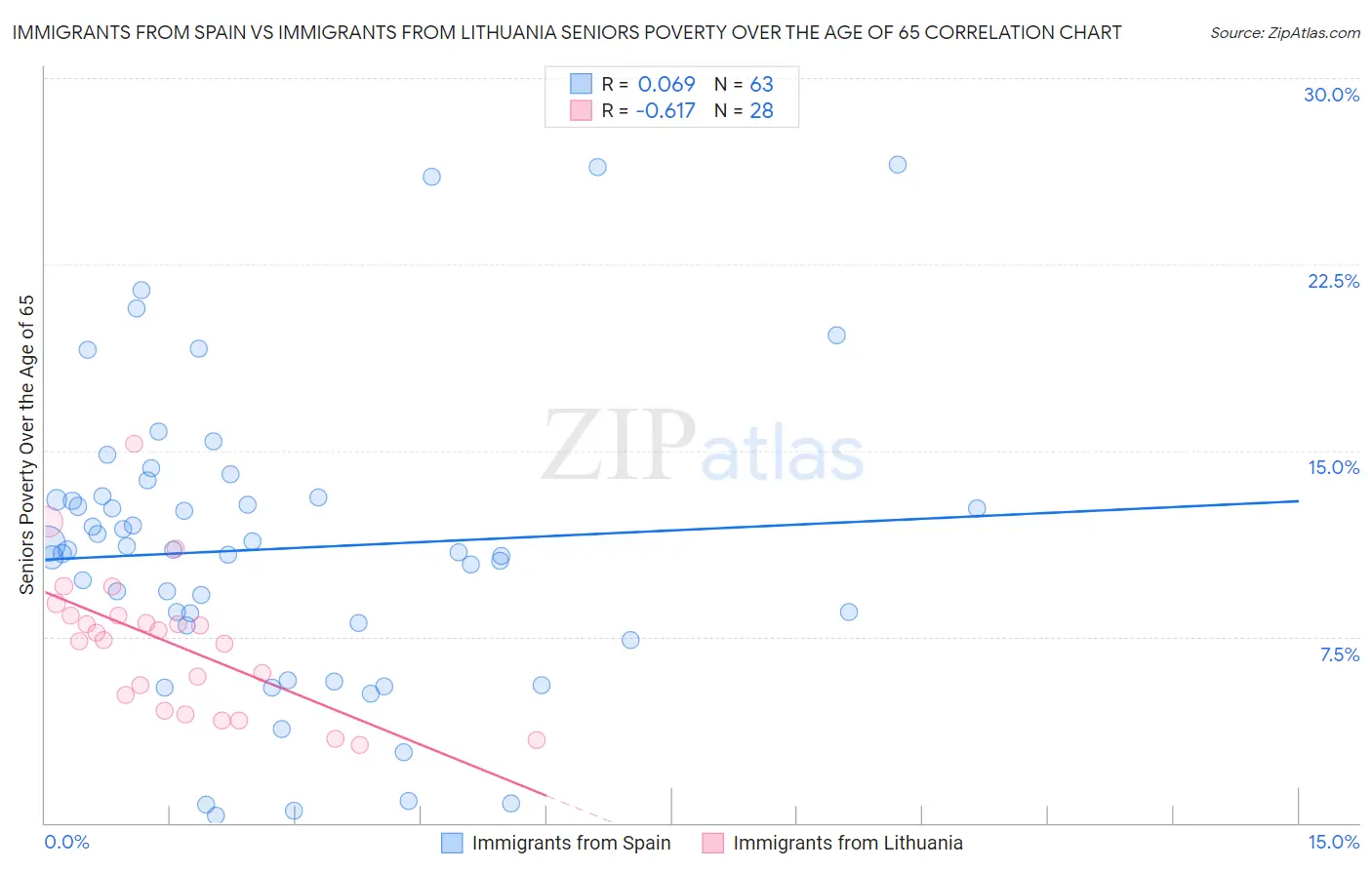 Immigrants from Spain vs Immigrants from Lithuania Seniors Poverty Over the Age of 65