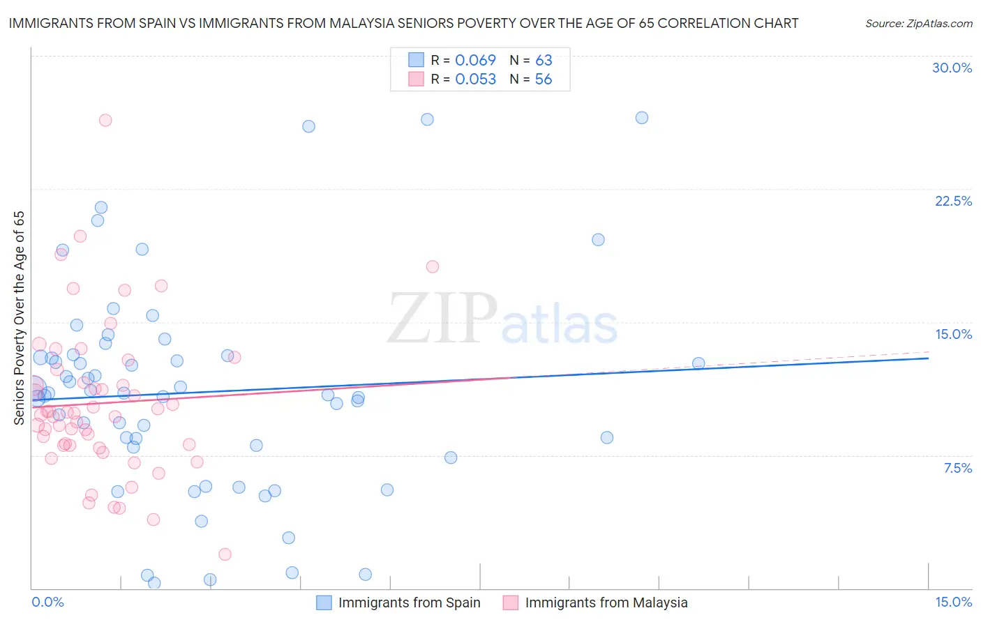 Immigrants from Spain vs Immigrants from Malaysia Seniors Poverty Over the Age of 65
