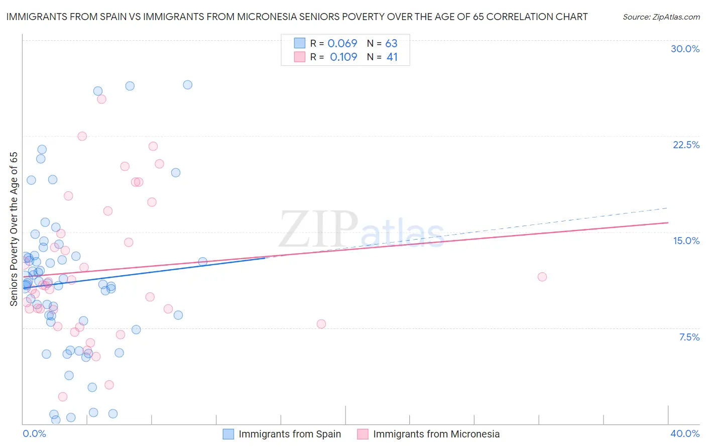 Immigrants from Spain vs Immigrants from Micronesia Seniors Poverty Over the Age of 65