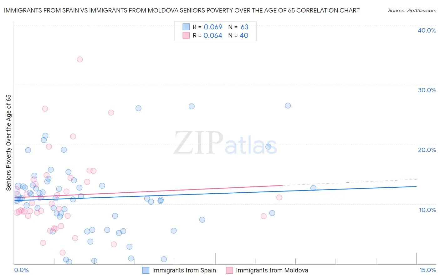 Immigrants from Spain vs Immigrants from Moldova Seniors Poverty Over the Age of 65