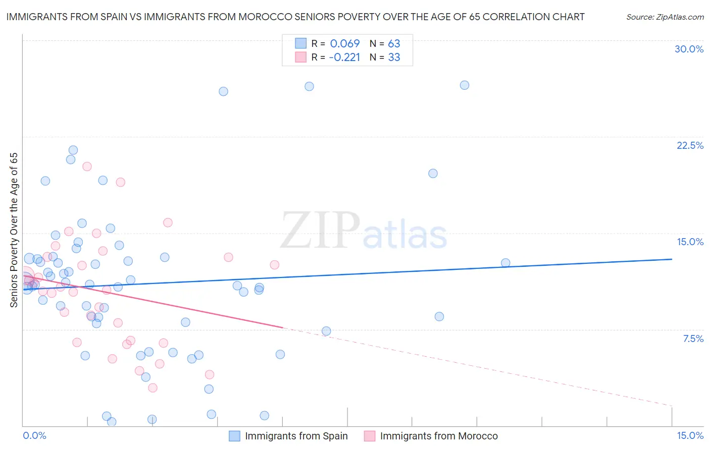Immigrants from Spain vs Immigrants from Morocco Seniors Poverty Over the Age of 65