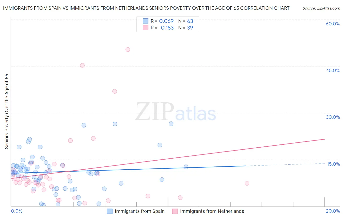 Immigrants from Spain vs Immigrants from Netherlands Seniors Poverty Over the Age of 65