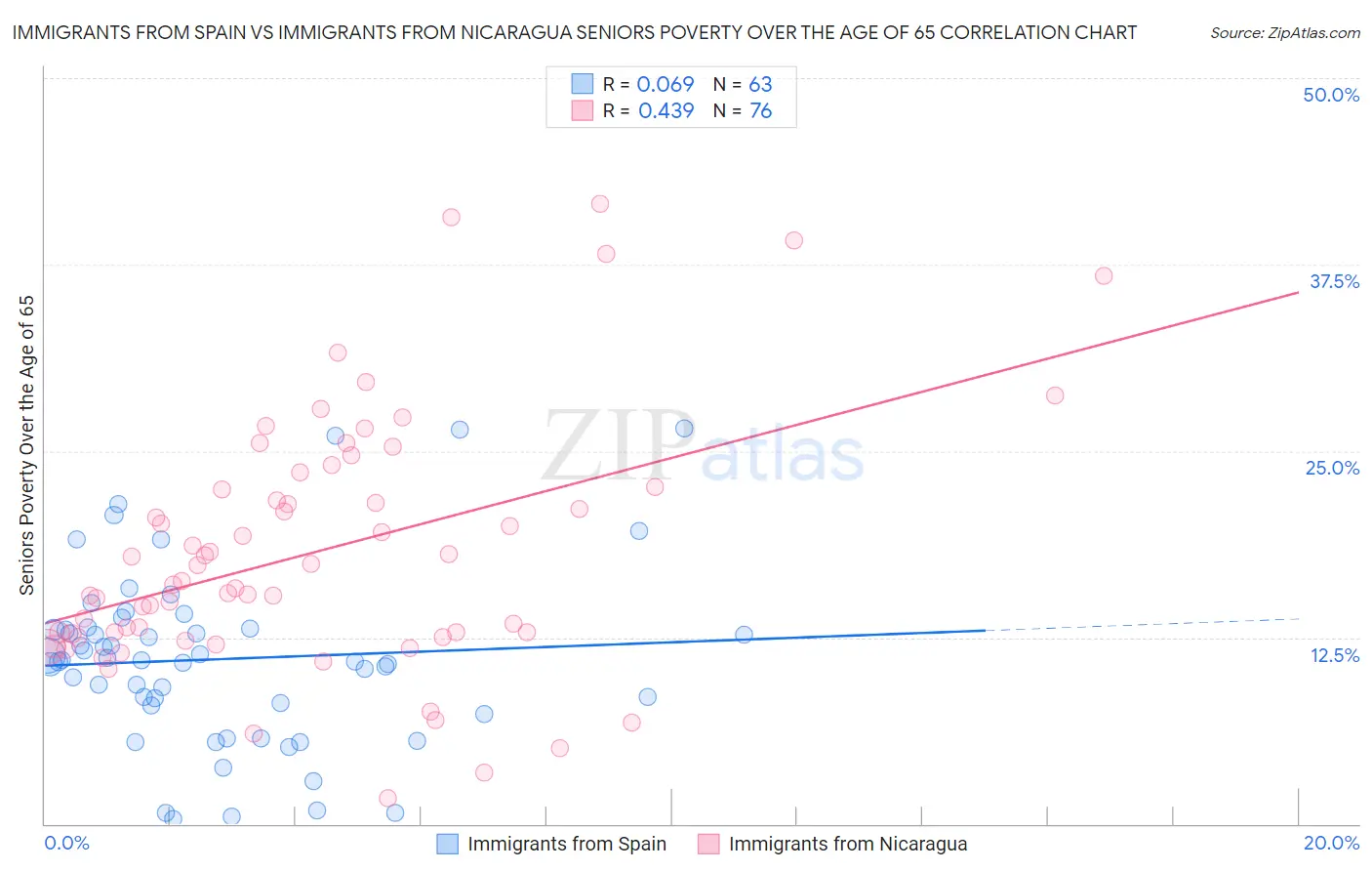 Immigrants from Spain vs Immigrants from Nicaragua Seniors Poverty Over the Age of 65