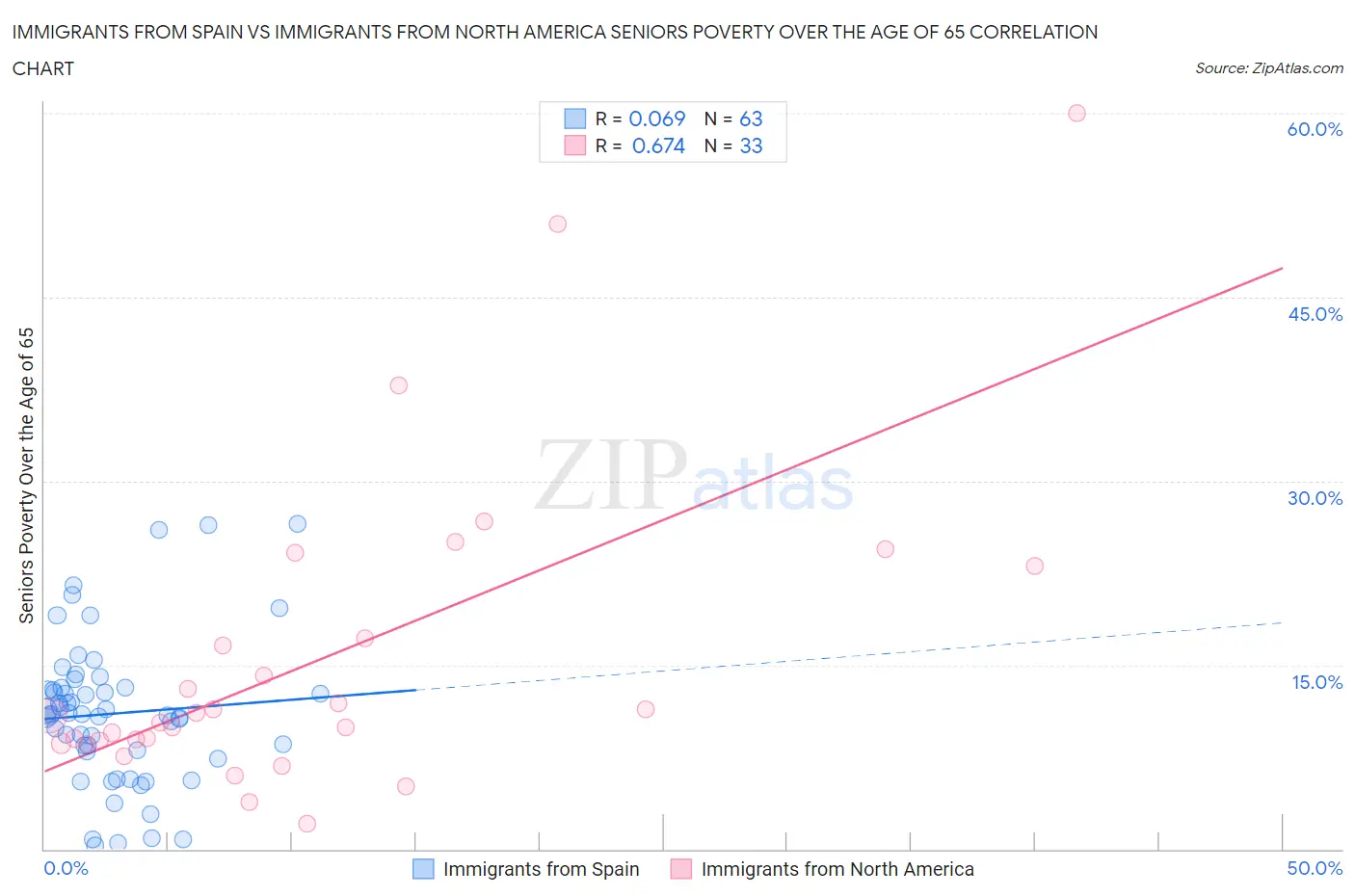 Immigrants from Spain vs Immigrants from North America Seniors Poverty Over the Age of 65