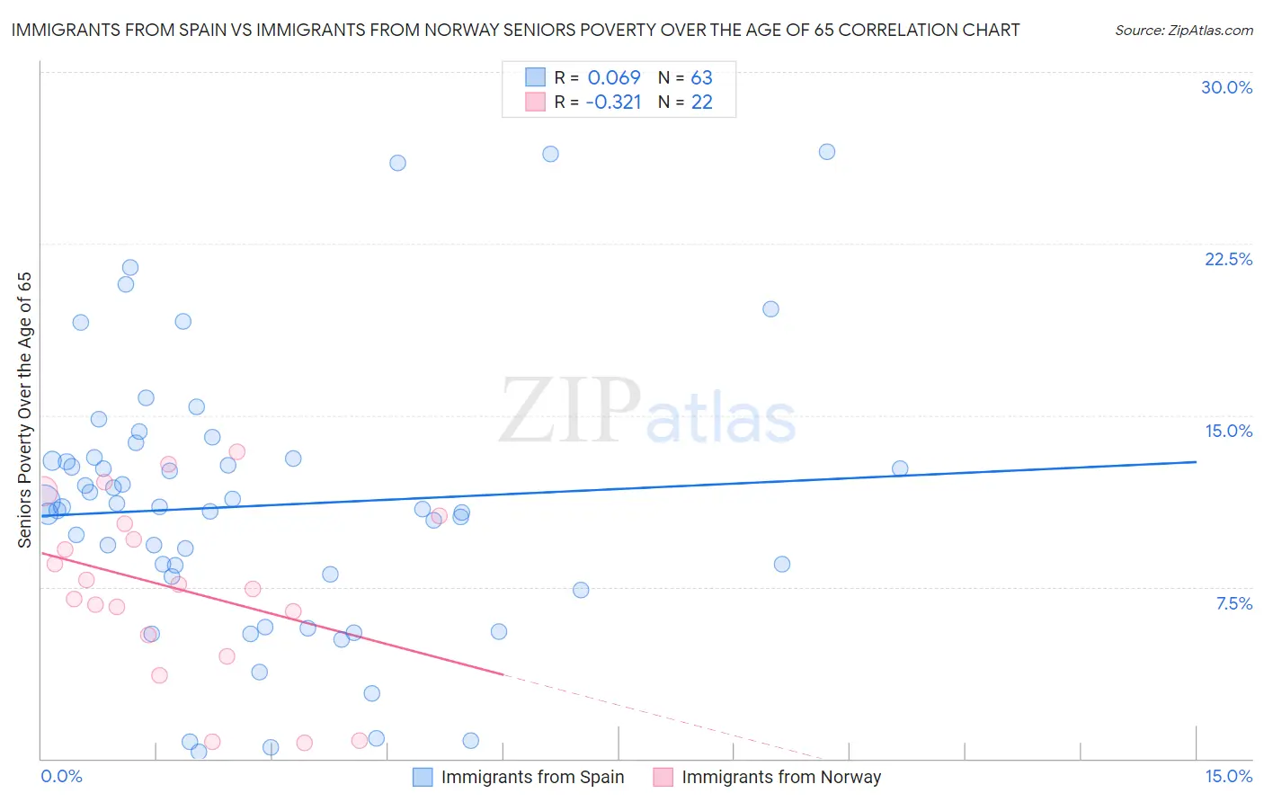 Immigrants from Spain vs Immigrants from Norway Seniors Poverty Over the Age of 65