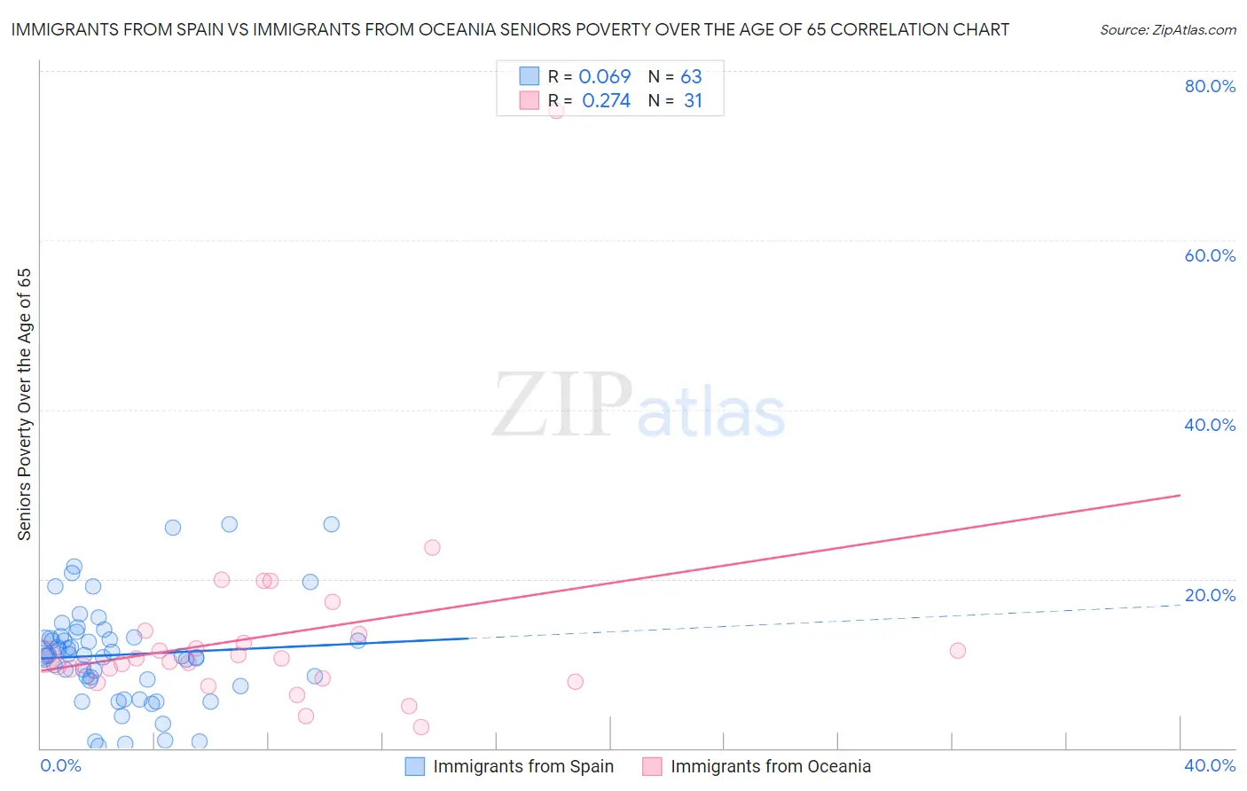 Immigrants from Spain vs Immigrants from Oceania Seniors Poverty Over the Age of 65