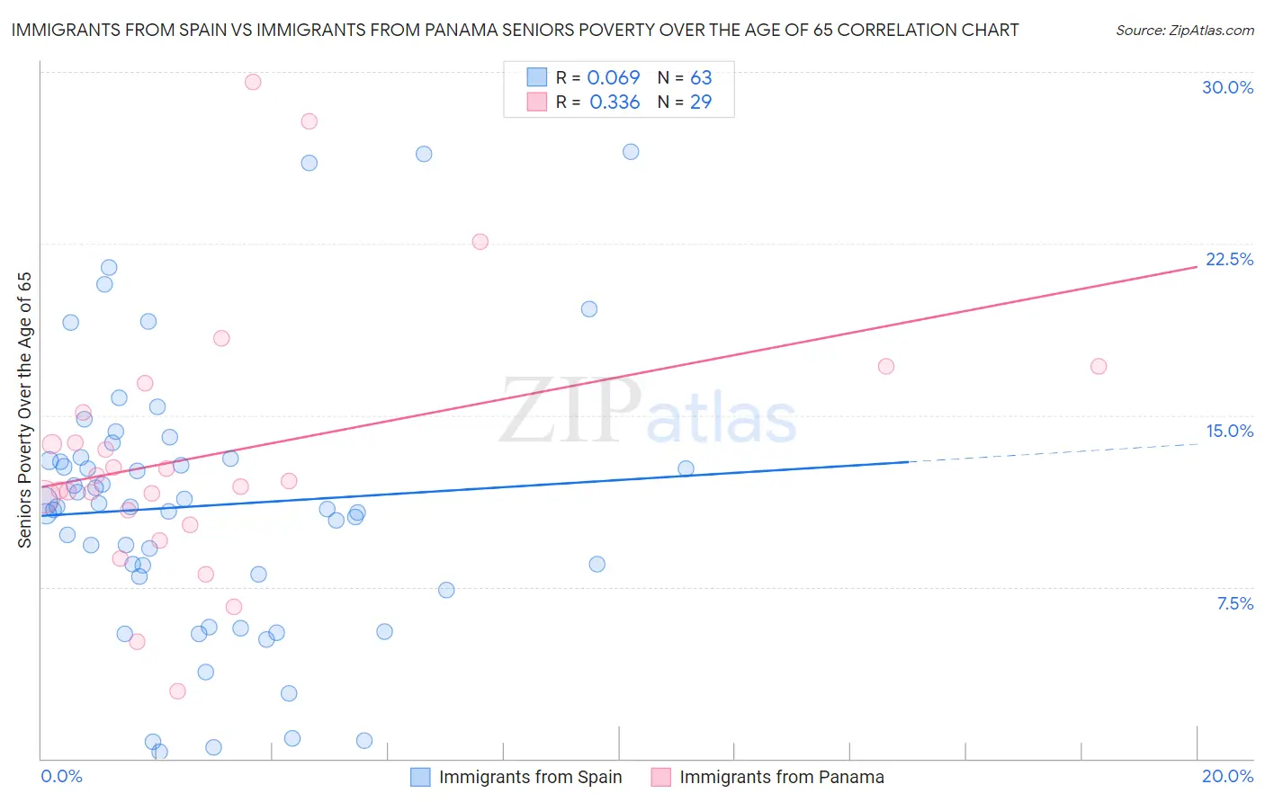 Immigrants from Spain vs Immigrants from Panama Seniors Poverty Over the Age of 65