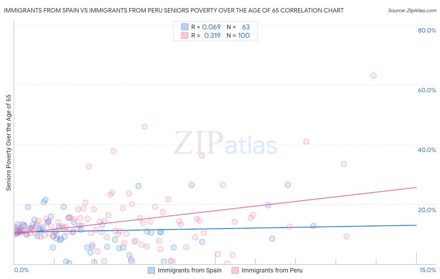 Immigrants from Spain vs Immigrants from Peru Seniors Poverty Over the Age of 65
