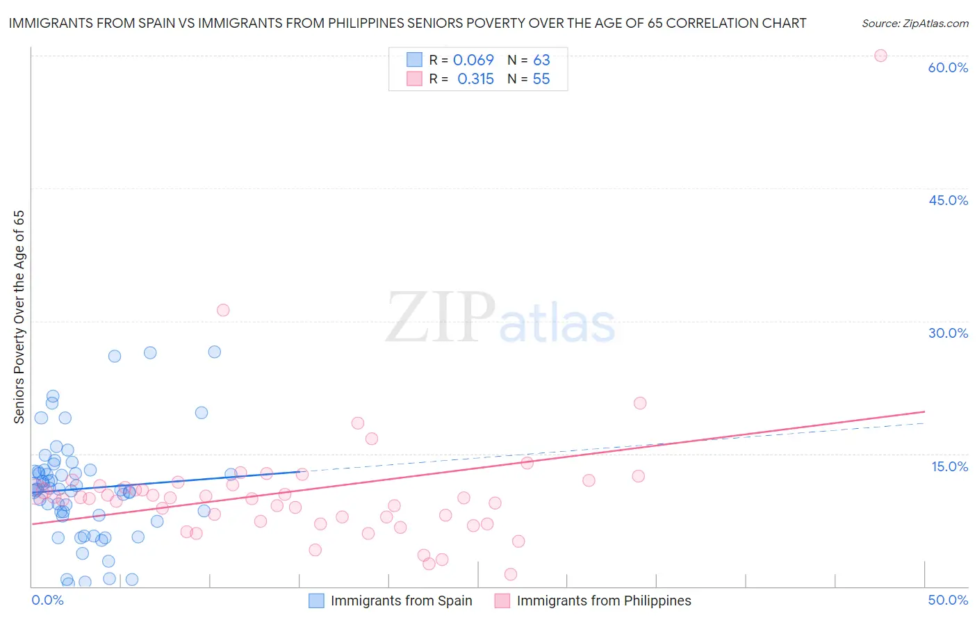 Immigrants from Spain vs Immigrants from Philippines Seniors Poverty Over the Age of 65