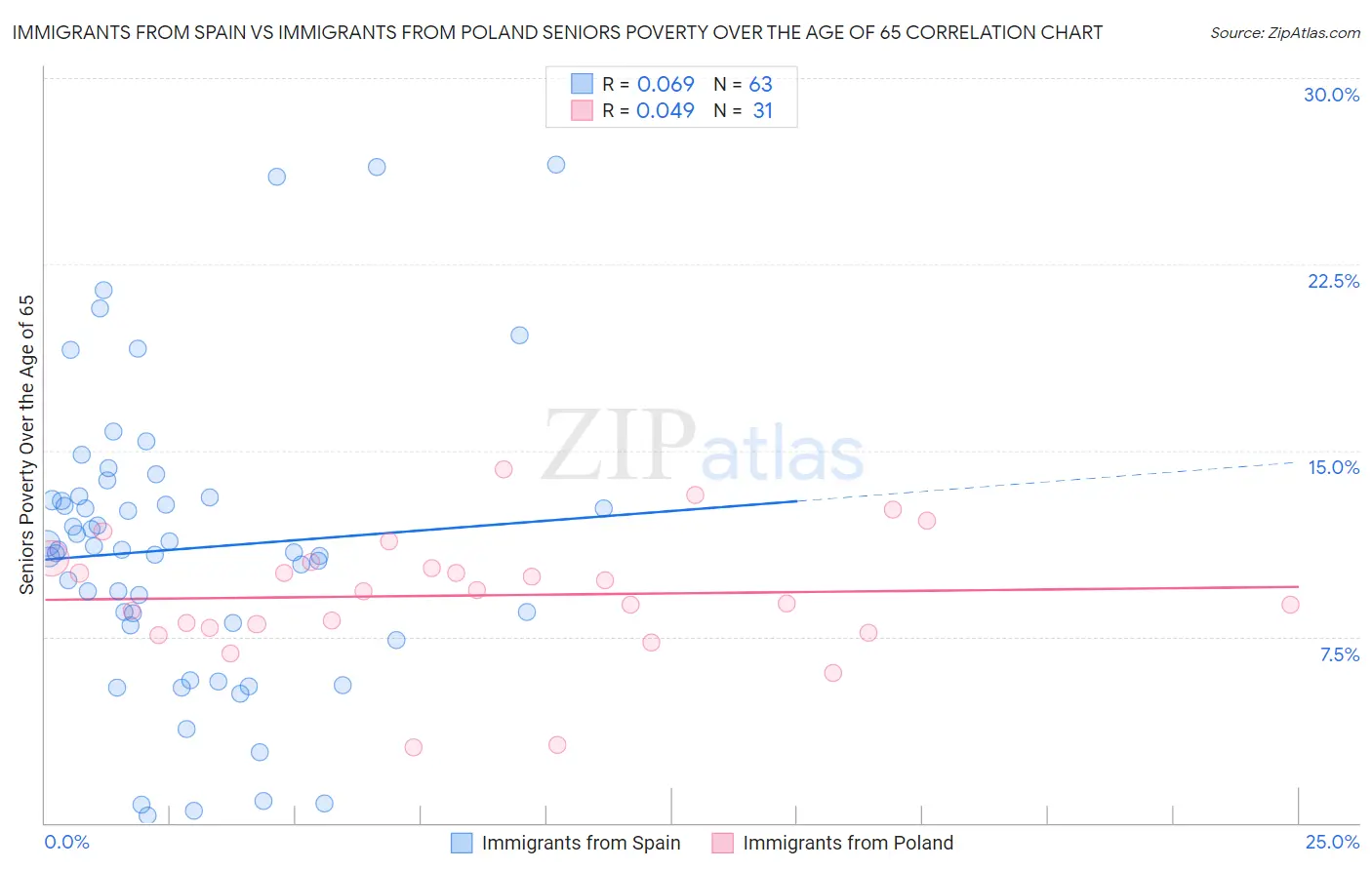 Immigrants from Spain vs Immigrants from Poland Seniors Poverty Over the Age of 65