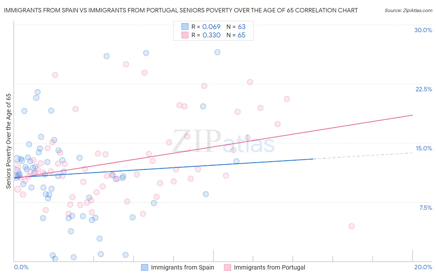 Immigrants from Spain vs Immigrants from Portugal Seniors Poverty Over the Age of 65
