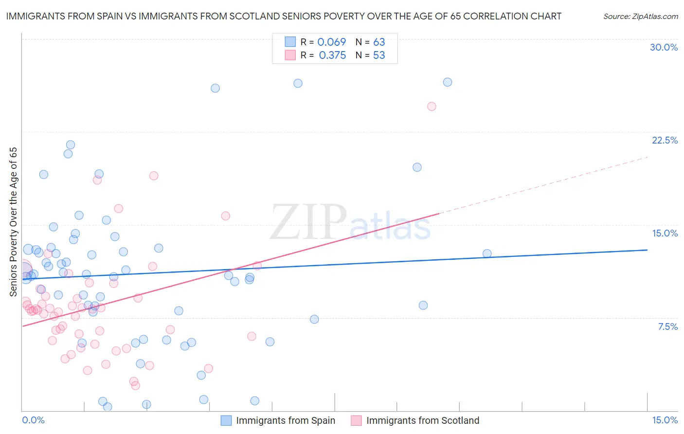 Immigrants from Spain vs Immigrants from Scotland Seniors Poverty Over the Age of 65